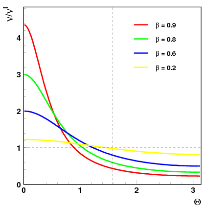 Zmiana częstości w efekcie Dopplera w funkcji kąta detekcji