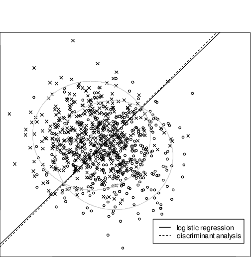 linie podziału z LDA i LR, z pracy z artykułu "Comparison of Logistic Regression and Linear Discriminant Analysis: A Simulation Study", Maja Pohar, Mateja Blas, and Sandra Turk, Metodološki zvezki, Vol. 1, No. 1, 2004, 143-161