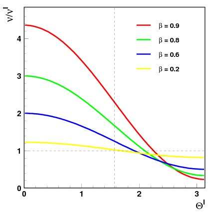 Zmiana częstości w efekcie Dopplera w funkcji kąta emisji