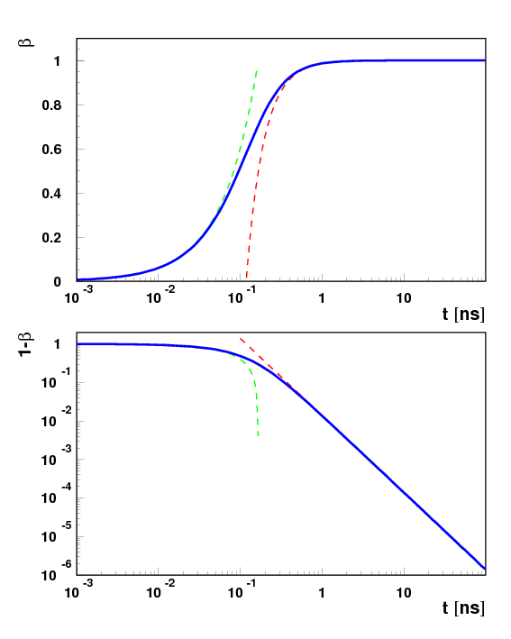 Prędkość w funkcji czasu dla ruchu w jednorodnym polu elektrycznym