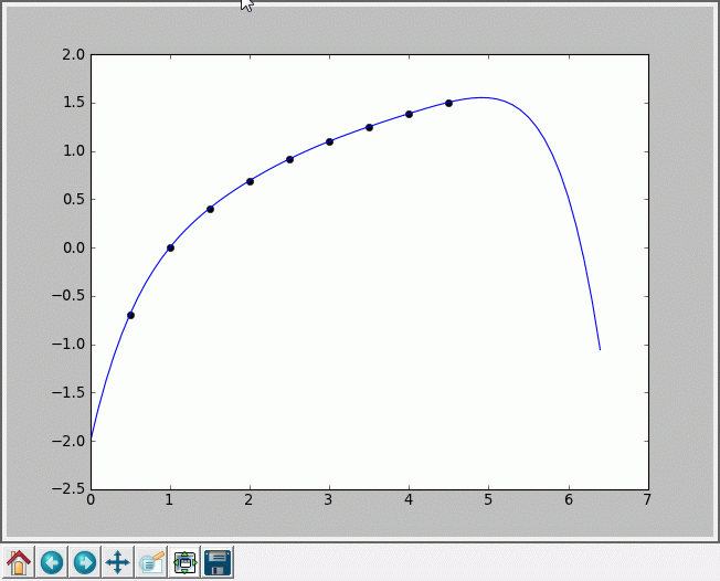 Dopasowanie wielomianu stopnia 6 do funkcji logarytmicznej, widok rozszerzony