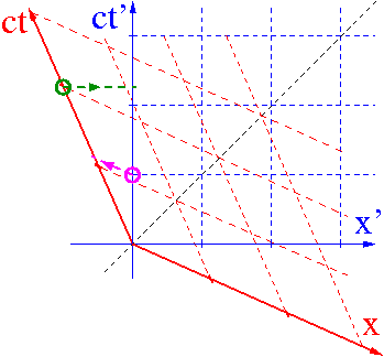 Wykres Minkowskiego dla transformacji odwrotnej