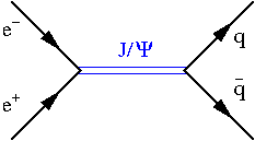 Produkcja cząstki [math]J/\Psi[/math] w zderzeniu [math]e^+ e^-[/math]