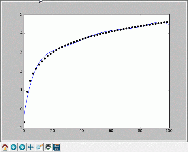 Dopasowanie funkcji stopnia 6 do funkcji logarytmicznej w zakresie 0,5-100