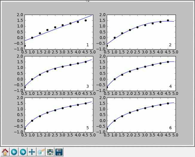 Dopasowanie wielomianów stopnia 1-6 do funkcji logarytmicznej