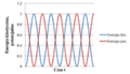 Energia kinetyczna (kolor niebieski) i energia potencjalna (kolor czerwony) przykładowego oscylatora harmonicznego.png
