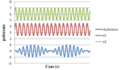 Drgania oscylatora harmonicznego wymuszonego – złożenie drgań harmonicznych o bliskich częstościach (dwa górne wykresy) prowadzi do dudnień (dolny wykres).png