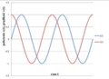 Położenie x(t) (kolor niebieski) i prędkość v(t) (kolor czerwony) przykładowego oscylatora harmonicznego.png