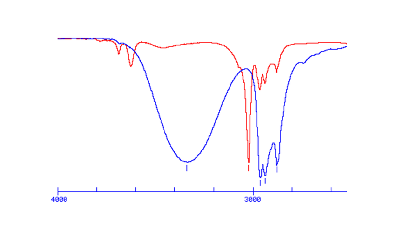 Plik:Widmo rozcieńczonego (czerwony) i stężonego (niebieski) roztworu butanolu z charakterystycznym szerokim pasmem pochodzącym od utworzonych międzycząsteczkowych wiązań wodorowych.png