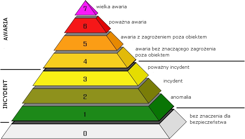 Plik:Kolejne stopnie skali INES.png