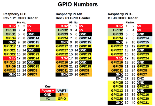 Plik:Raspberry-Pi-GPIO-pinouts.png