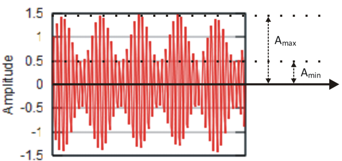 Plik:Glebokosc modulacji.png